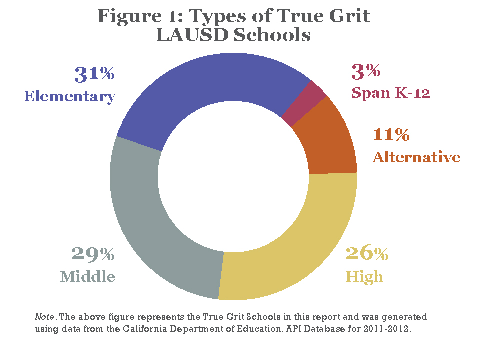 True Grit Schools by Grades