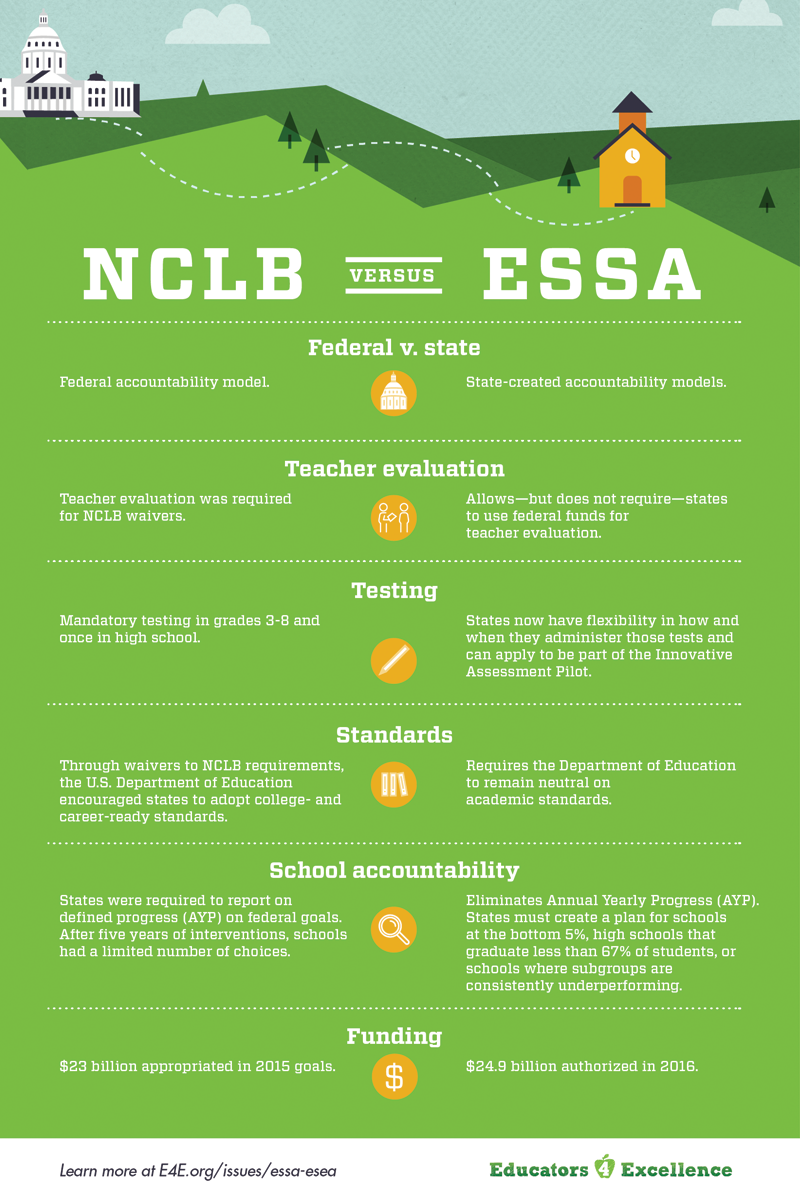 Differences between NCLB and ESEA