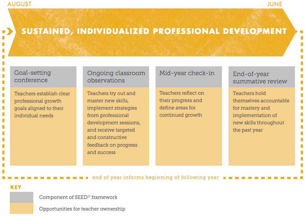 Professional development framework