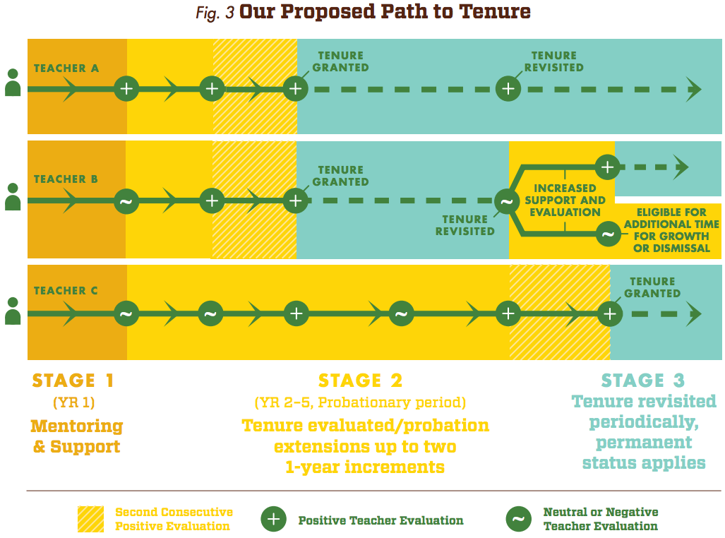Our proposed path to tenure