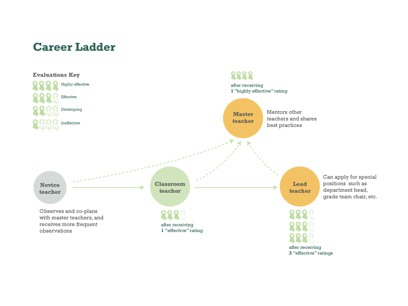 Career ladder